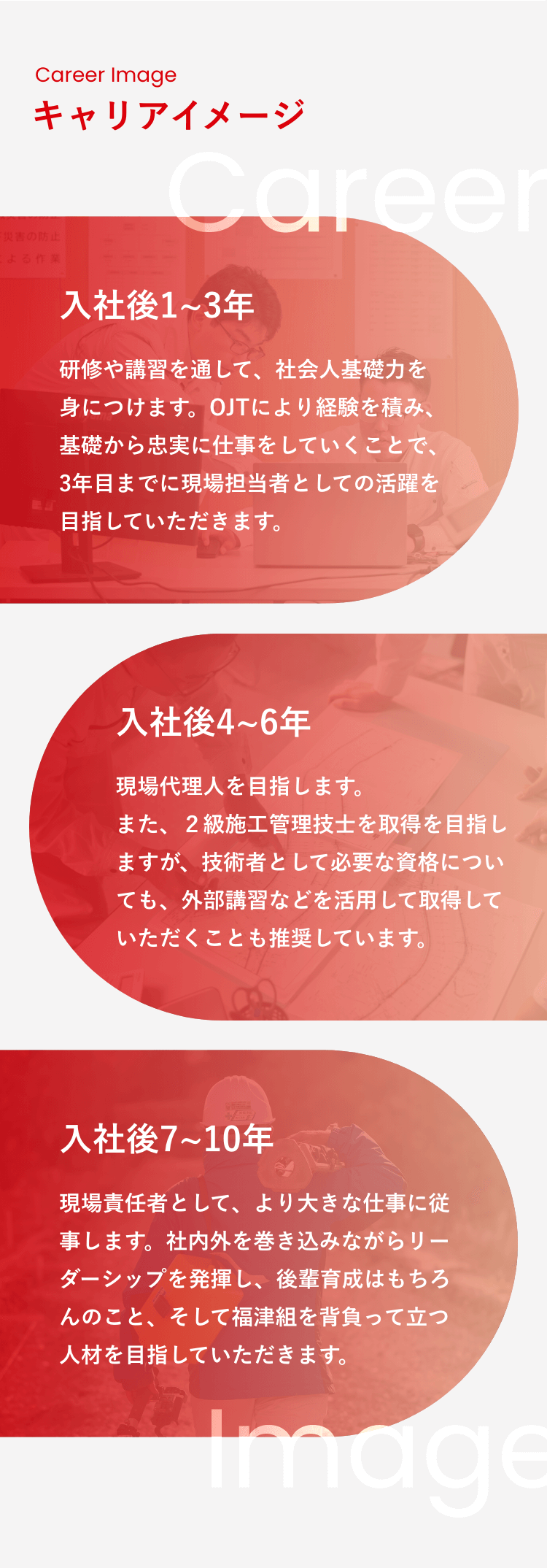 キャリアイメージを紹介します。入社後1~3年は、研修や講習を通して、社会人基礎力を身につけます。OJTにより経験を積み、基礎から忠実に仕事をしていくことで、3年目までに現場担当者としての活躍を目指していただきます。入社後4~6年は、現場代理人を目指します。同時に施工管理技士の取得も目指しますが、他にも技術者として必要な資格について、外部講習などを活用して取得していただくことも推奨しています。入社後7~10年は、現場責任者として、より大きな仕事に従事します。社内外を巻き込みながらリーダーシップを発揮し、後輩育成はもちろんのこと、福津組や古平を背負って立つ人材を目指していただきます。