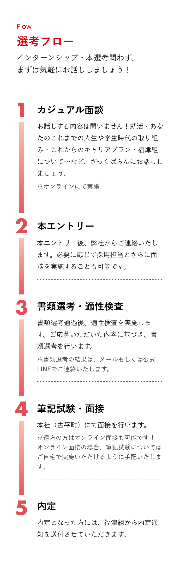 選考フローを紹介します。インターンシップ・本選考問わず、まずは気軽にお話ししましょう!1つ目はカジュアル面談です。お話しする内容は問いません!就活・あなたのこれまでの人生や学生時代の取り組み・これからのキャリアプラン・福津組について…など、ざっくばらんにお話ししましょう。オンラインにて実施します。2つ目は、本エントリーです。本エントリー後、弊社からご連絡いたします。必要に応じて採用担当とさらに面談を実施することも可能です。3つ目は、書類選考・適性検査です。書類選考通過後、適性検査を実施します。ご応募いただいた内容に基づき、書類選考を行います。書類選考の結果は、メールもしくは公式LINEでご連絡いたします。4つ目は、筆記試験・面接です。本社(古平町)にて面接を行います。※遠方の方はオンライン面接も可能です!オンライン面接の場合、筆記試験についてはご自宅で実施いただけるように手配いたします。5つ目は、内定連絡です。内定となった方には、福津組から内定通知を送付させていただきます。